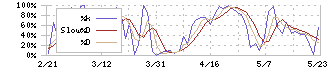 白銅(7637)のストキャスティクス