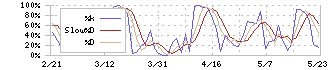 ＮＥＷ　ＡＲＴ　ＨＯＬＤＩＮＧＳ(7638)のストキャスティクス