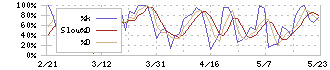 ダイイチ(7643)のストキャスティクス