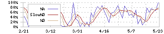 ＰＬＡＮＴ(7646)のストキャスティクス