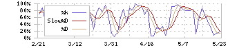 スギホールディングス(7649)のストキャスティクス