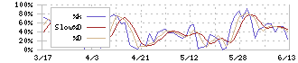 オーウエル(7670)のストキャスティクス