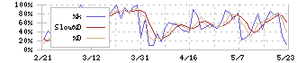 ダイコー通産(7673)のストキャスティクス