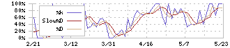 ＮＡＴＴＹ　ＳＷＡＮＫＹホールディングス(7674)のストキャスティクス