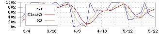 セントラルフォレストグループ(7675)のストキャスティクス