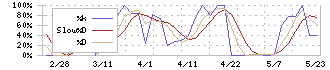 ヤシマキザイ(7677)のストキャスティクス