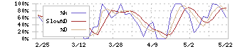 レオクラン(7681)のストキャスティクス