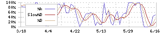 浜木綿(7682)のストキャスティクス