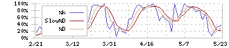 ダブルエー(7683)のストキャスティクス