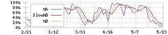 ＢｕｙＳｅｌｌ　Ｔｅｃｈｎｏｌｏｇｉｅｓ(7685)のストキャスティクス