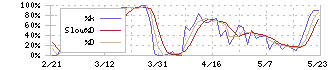 カクヤスグループ(7686)のストキャスティクス