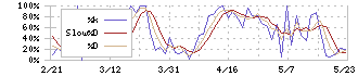 ミクリード(7687)のストキャスティクス