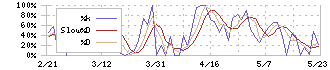 コパ・コーポレーション(7689)のストキャスティクス