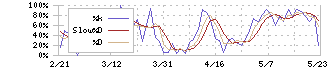 アースインフィニティ(7692)のストキャスティクス