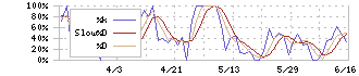 いつも(7694)のストキャスティクス