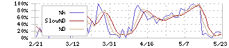 交換できるくん(7695)のストキャスティクス