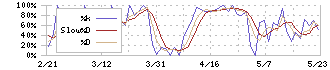 アイスコ(7698)のストキャスティクス