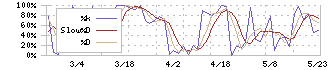 オムニ・プラス・システム(7699)のストキャスティクス