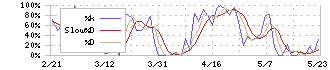 ＪＭＳ(7702)のストキャスティクス