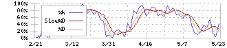 長野計器(7715)のストキャスティクス