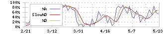 ナカニシ(7716)のストキャスティクス