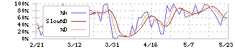 ブイ・テクノロジー(7717)のストキャスティクス