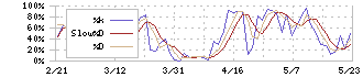 スター精密(7718)のストキャスティクス