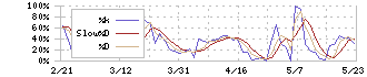 東京衡機(7719)のストキャスティクス