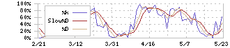 東京計器(7721)のストキャスティクス