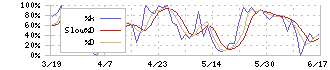 国際計測器(7722)のストキャスティクス