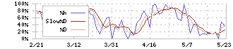 インターアクション(7725)のストキャスティクス