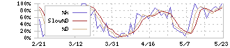 オーバル(7727)のストキャスティクス