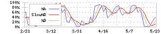 東京精密(7729)のストキャスティクス