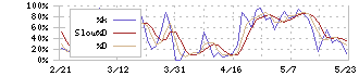 マニー(7730)のストキャスティクス