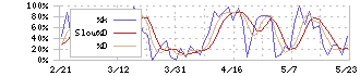 ニコン(7731)のストキャスティクス