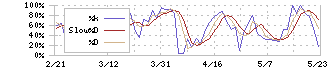 トプコン(7732)のストキャスティクス