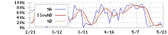 オリンパス(7733)のストキャスティクス