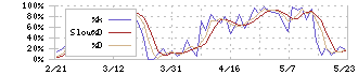 理研計器(7734)のストキャスティクス