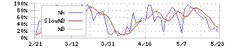 キヤノン電子(7739)のストキャスティクス