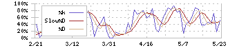 タムロン(7740)のストキャスティクス