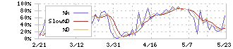 ＨＯＹＡ(7741)のストキャスティクス