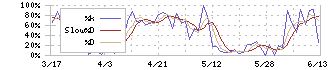シード(7743)のストキャスティクス
