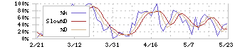 ノーリツ鋼機(7744)のストキャスティクス