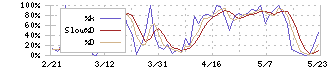 Ａ＆Ｄホロンホールディングス(7745)のストキャスティクス