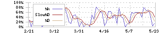 岡本硝子(7746)のストキャスティクス