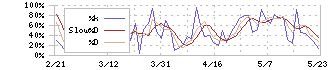 朝日インテック(7747)のストキャスティクス