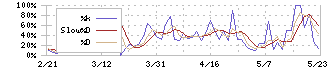 メディキット(7749)のストキャスティクス