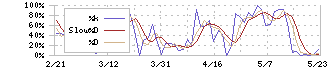 キヤノン(7751)のストキャスティクス