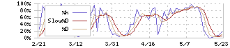 リコー(7752)のストキャスティクス