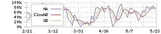 ＩＭＶ(7760)のストキャスティクス